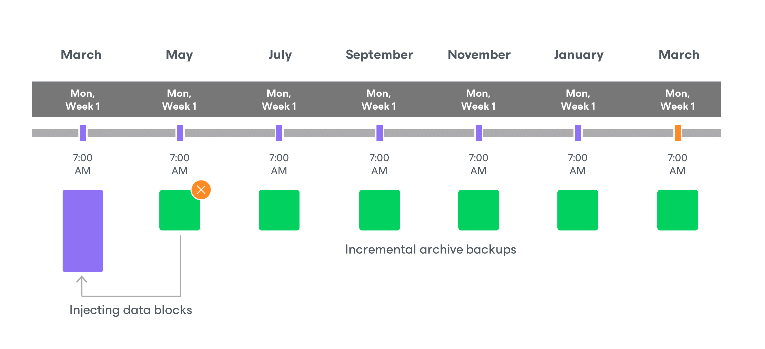 Enabling Backup Archiving