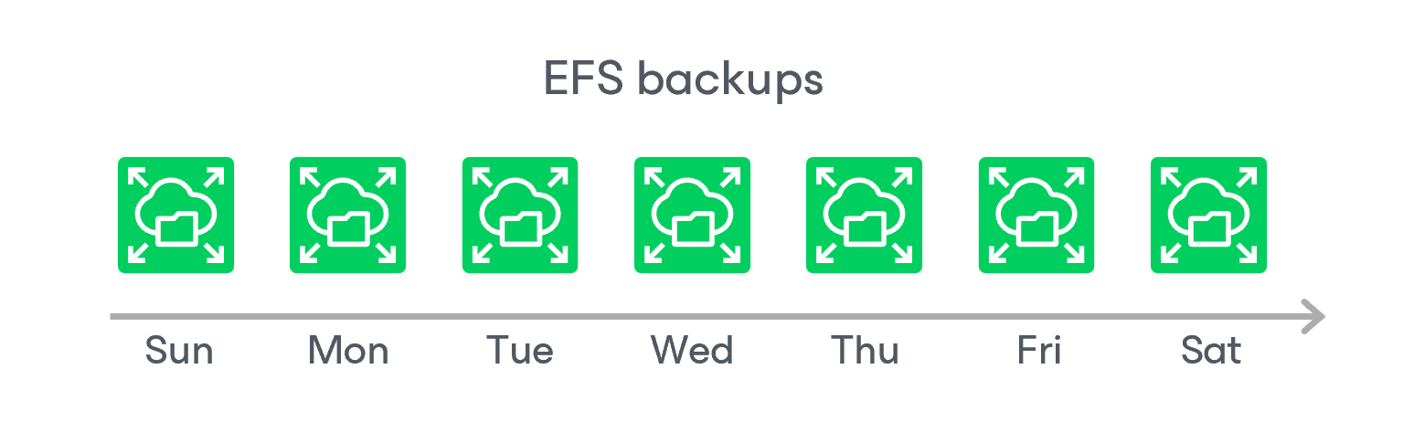 EFS Backup Chain