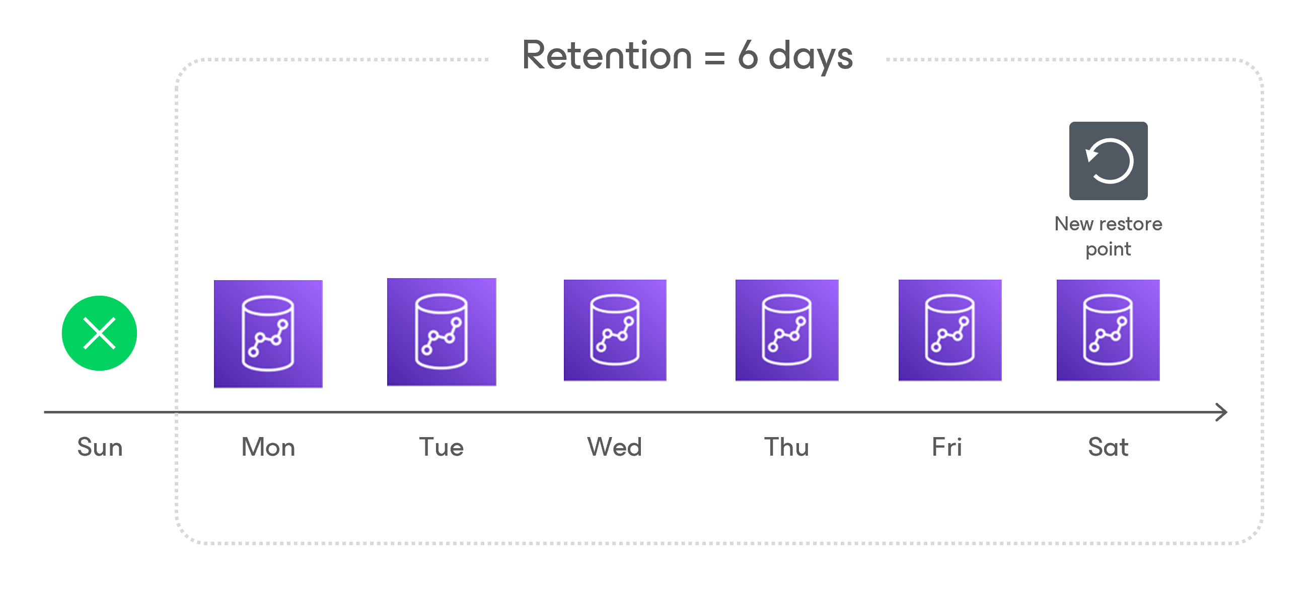 Redshift Backup Retention