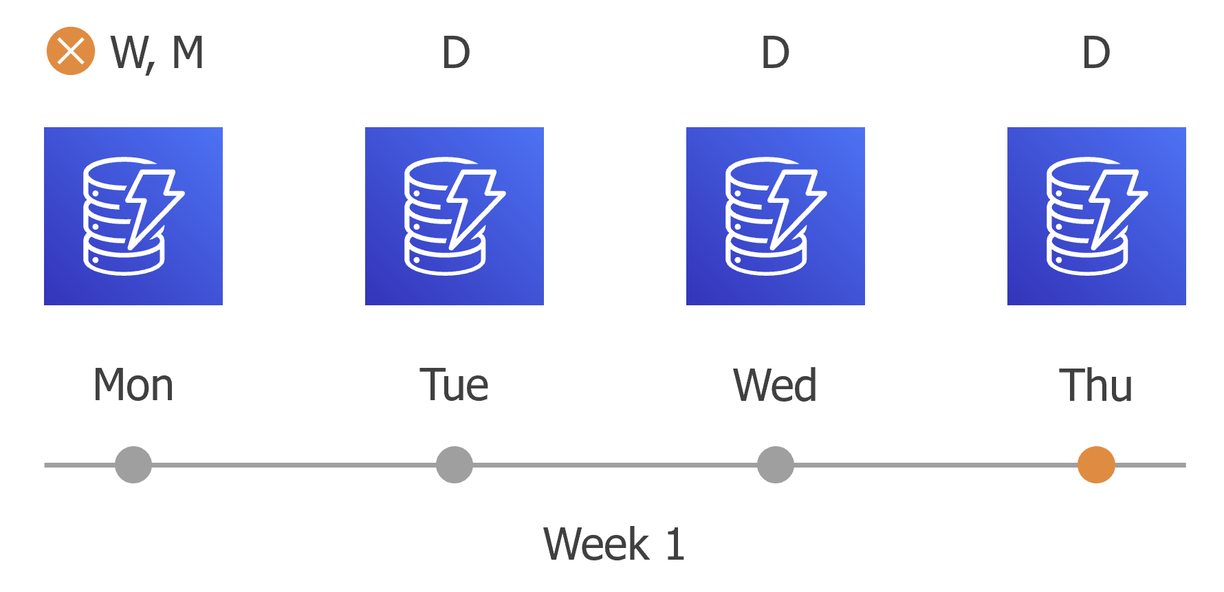 Creating DynamoDB Backup Policy