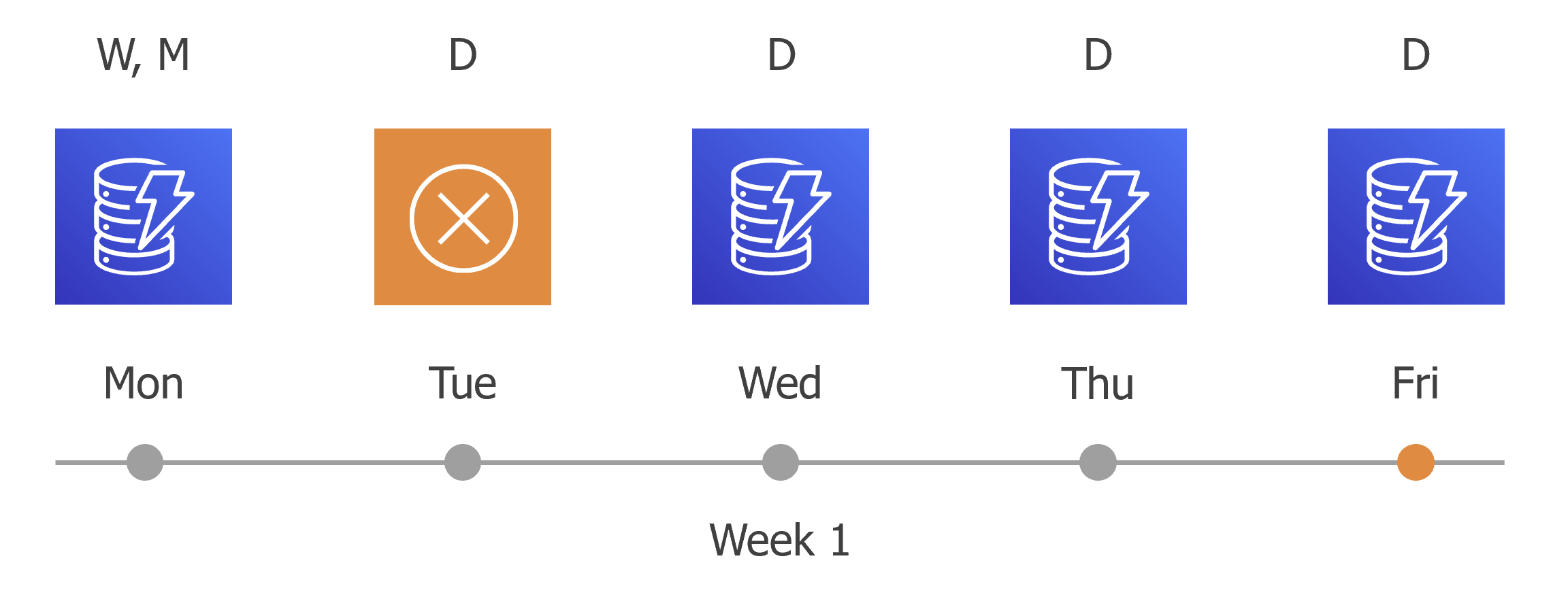 Creating DynamoDB Backup Policy
