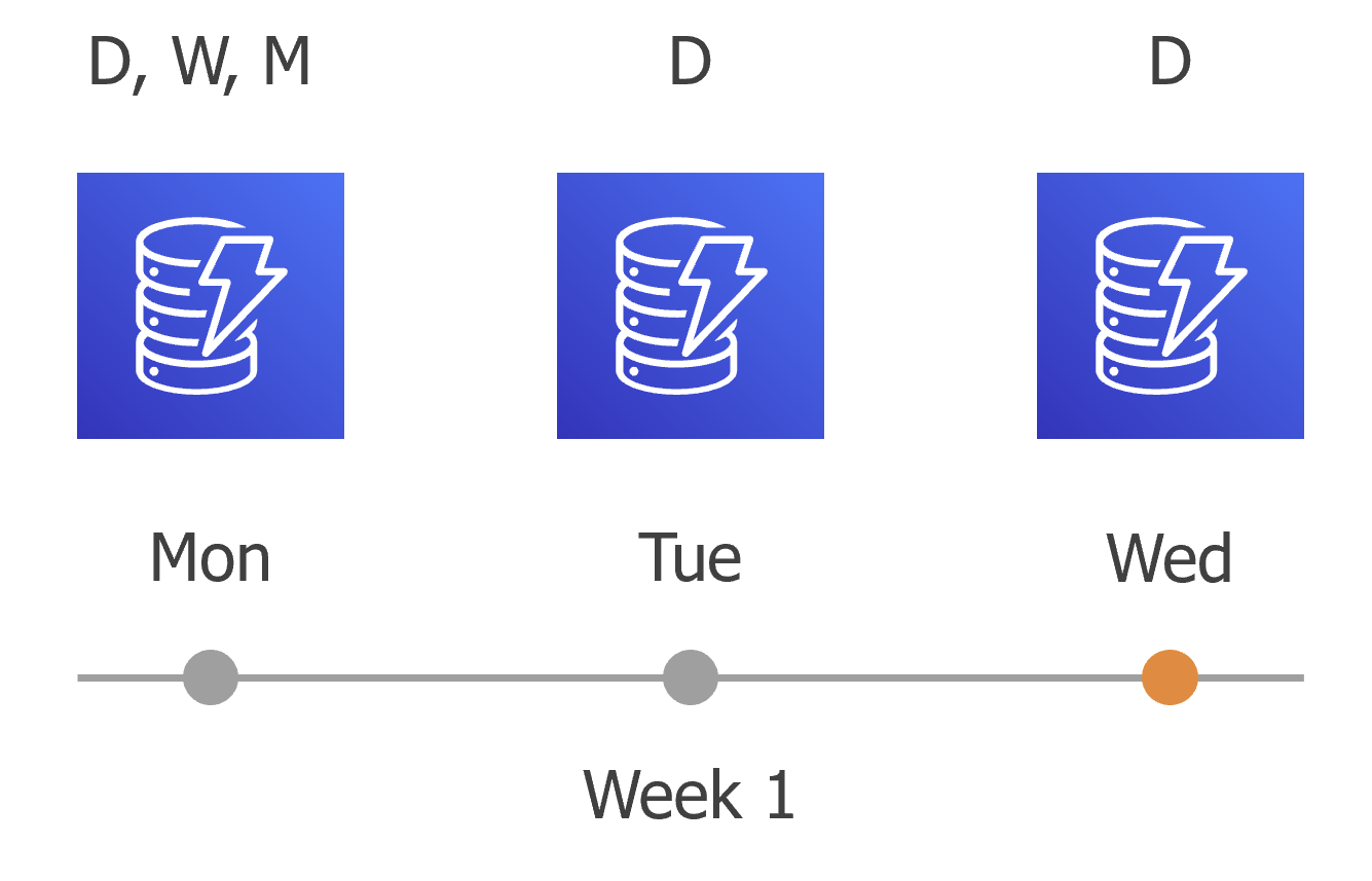 Creating DynamoDB Backup Policy