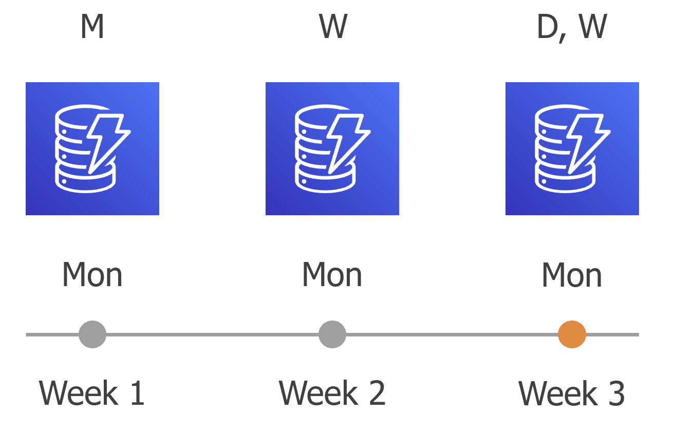 Creating DynamoDB Backup Policy
