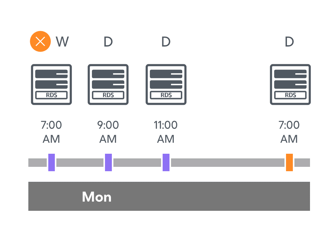 Enabling Harmonized Scheduling