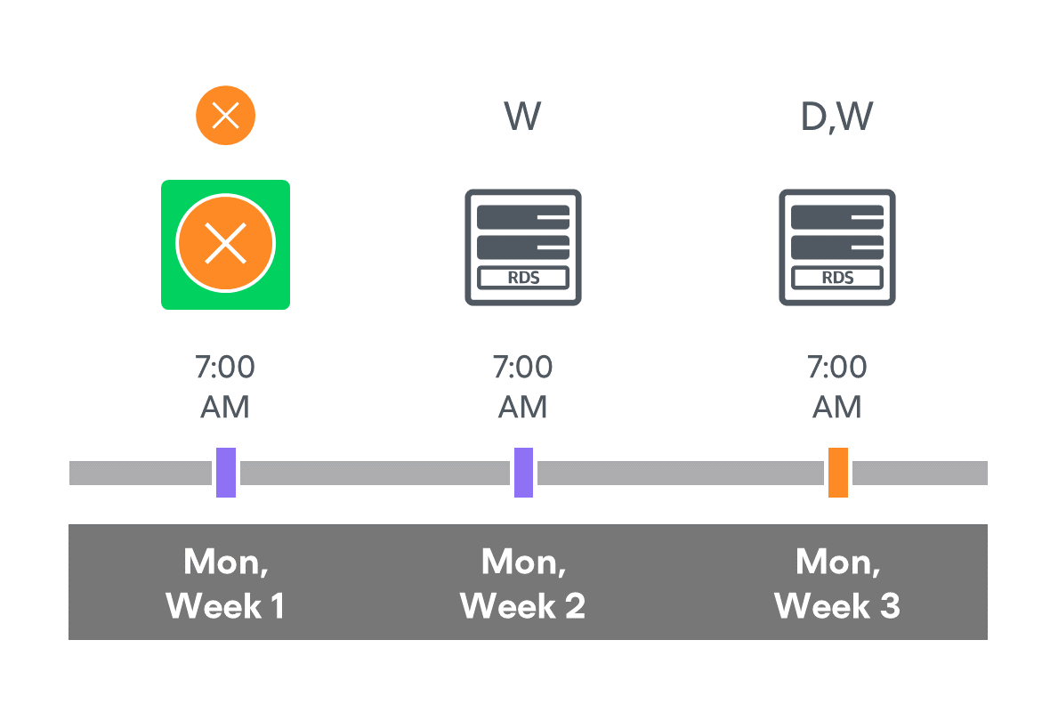 Enabling Harmonized Scheduling