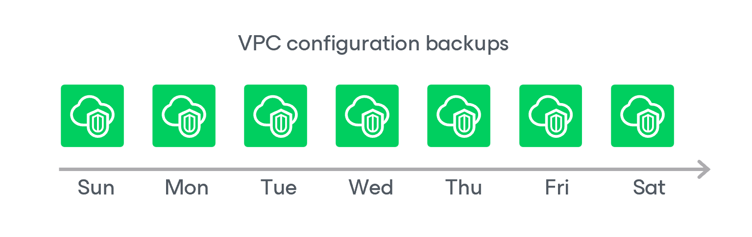 VPC Backup Chain