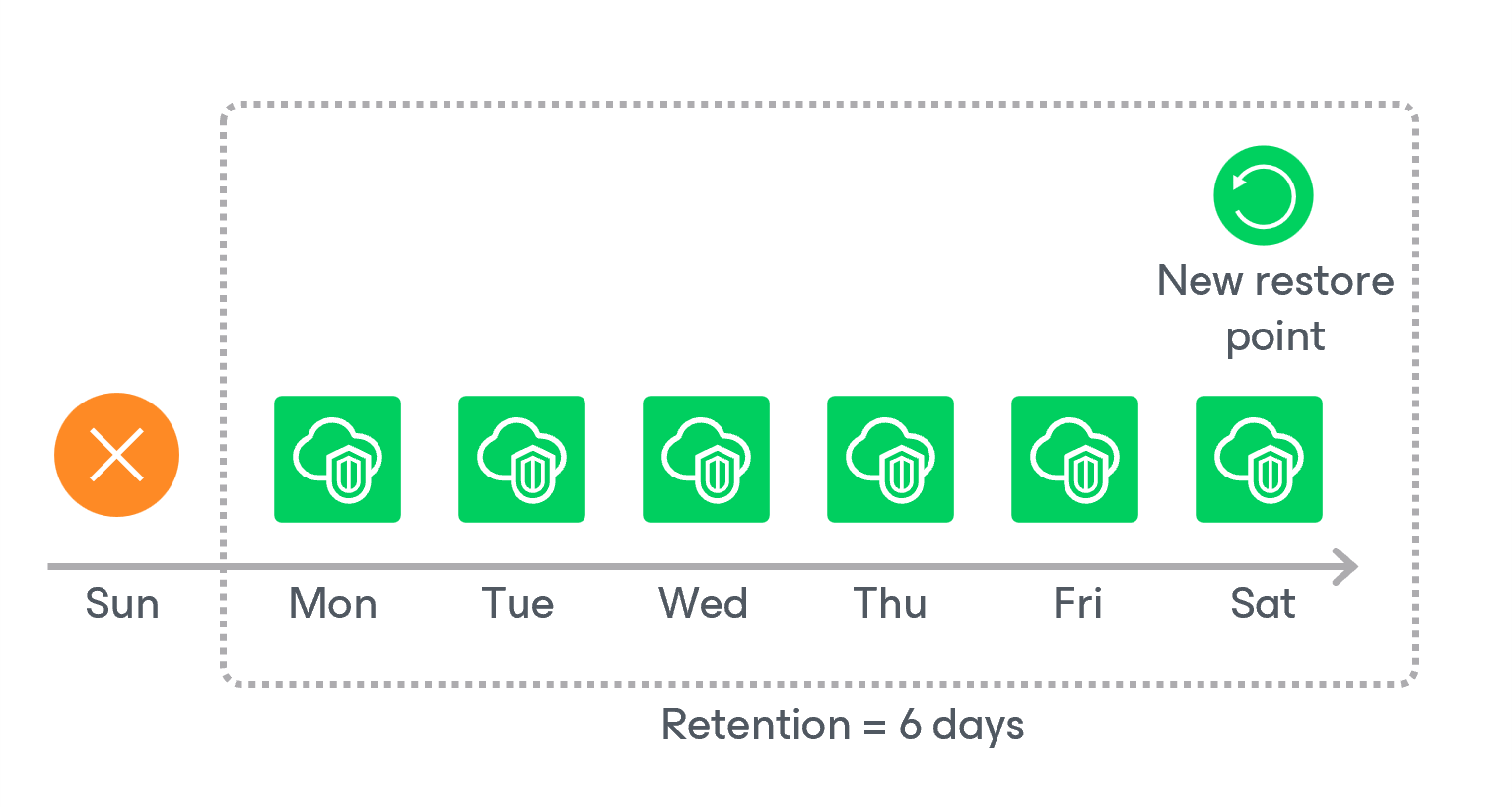 VPC Backup Retention