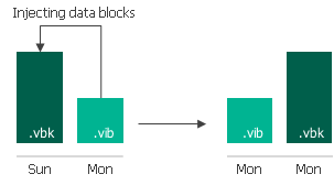 Retention Policy for Backups