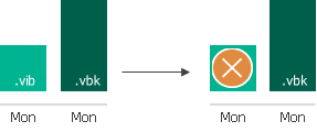 Retention Policy for Backups