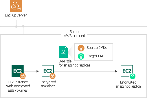 IAM Role Permissions on CMKs