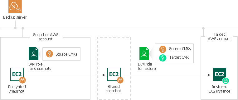 IAM Role Permissions on CMKs