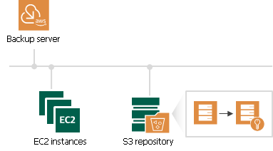S3 Repository Encryption