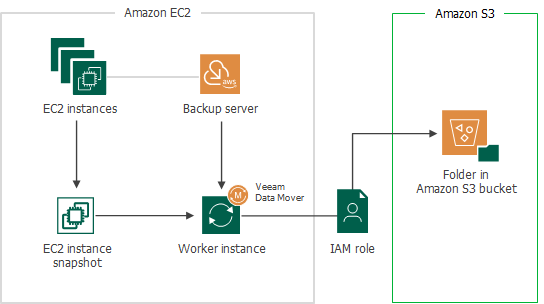 Managing S3 Repositories