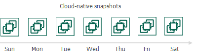Snapshot Chain