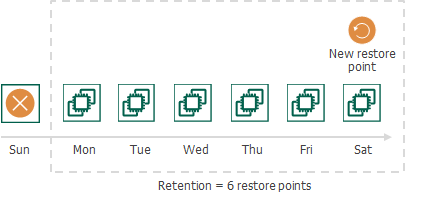 Snapshot Retention