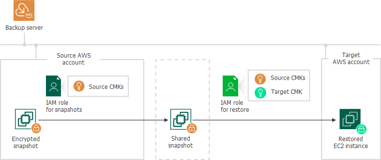Restoring From Snapshots and Replicas