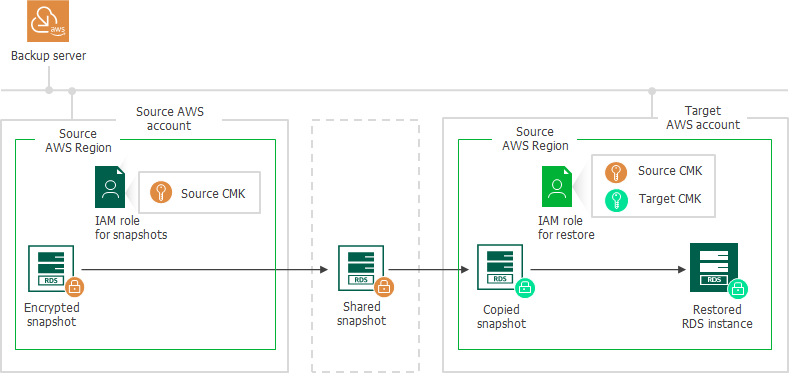 Restoring From Snapshots and Replicas