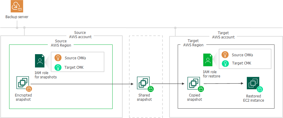 Restoring From Snapshots and Replicas