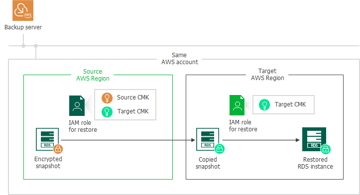 Restoring From Snapshots and Replicas