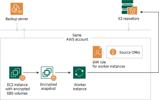 Creating Image-Level Backups