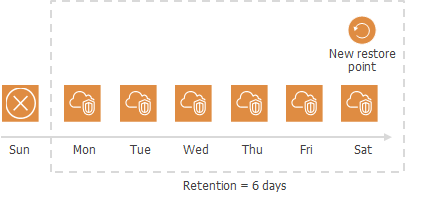 VPC Configuration Backup Retention