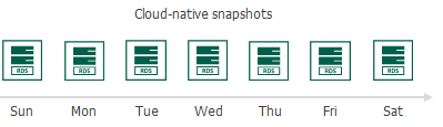Snapshot Chain