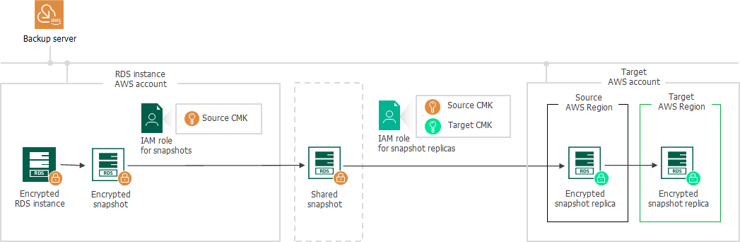 Creating Snapshot Replicas