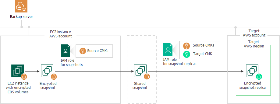 Creating Snapshot Replicas