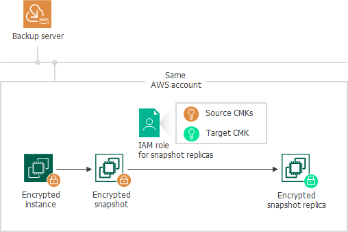 Creating Snapshot Replicas