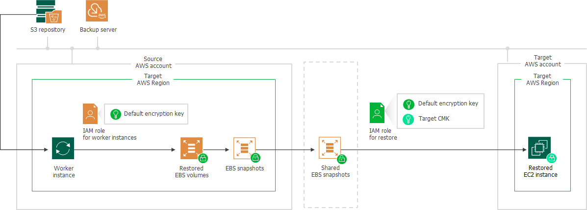 Restoring From Image-Level Backups