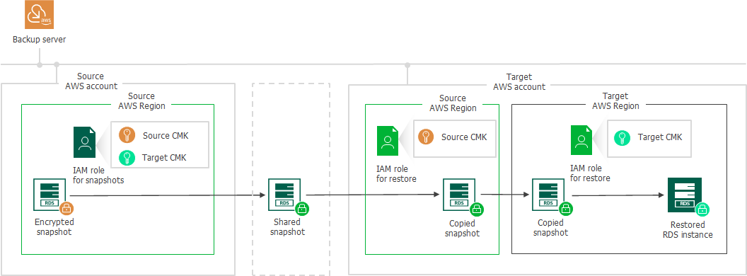 Restoring From Snapshots and Replicas