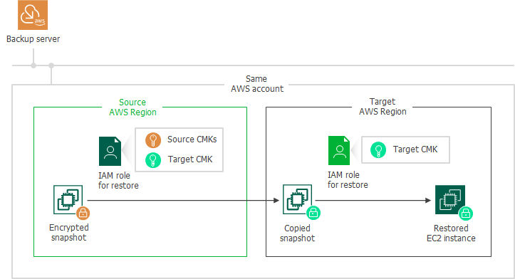 Restoring From Snapshots and Replicas