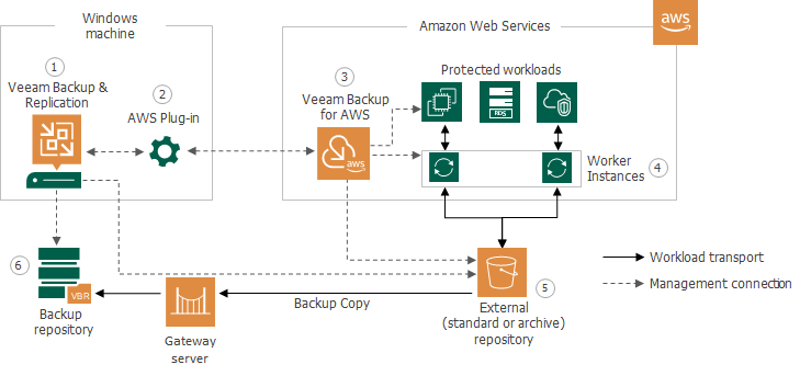 Architecture Overview