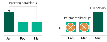 Retention Policy for Archived Backups