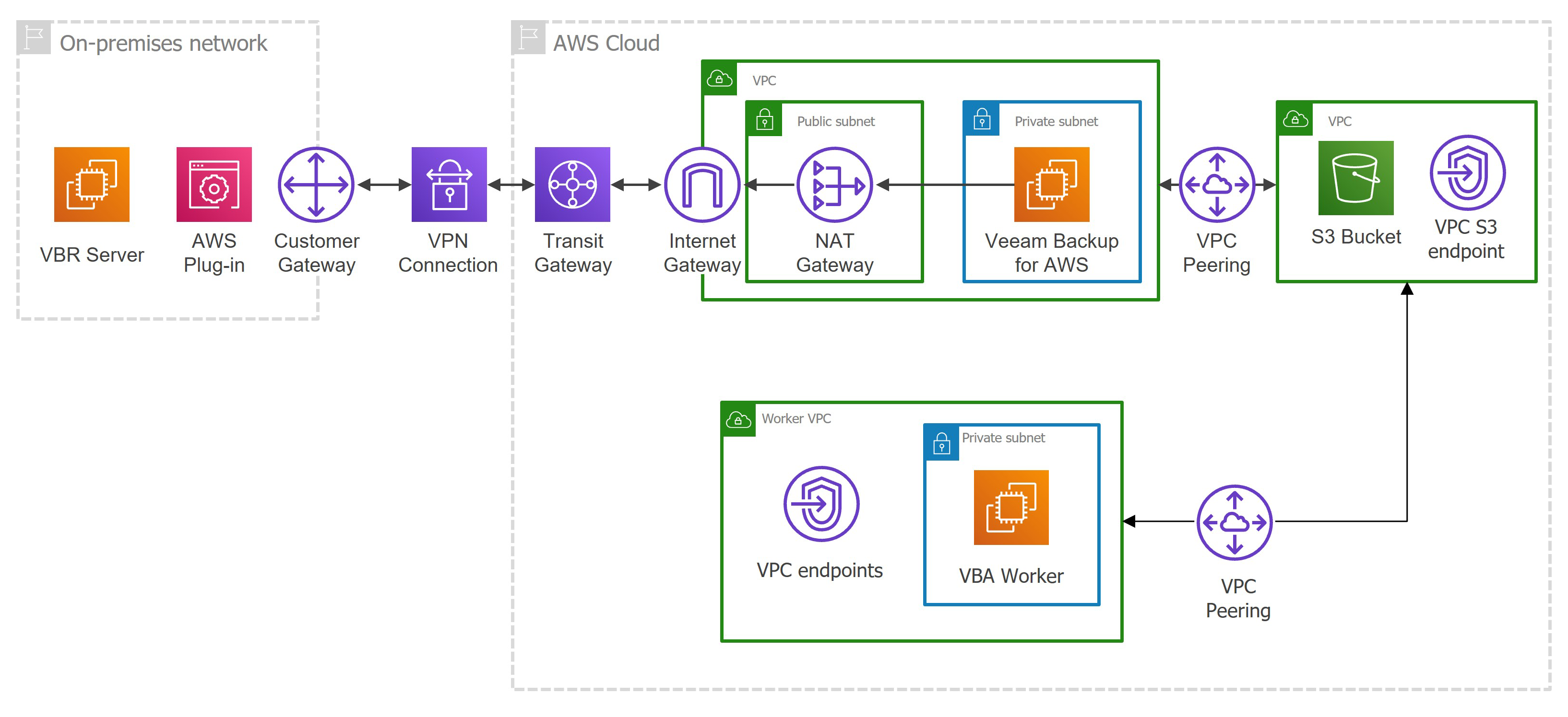 Private Network Deployment