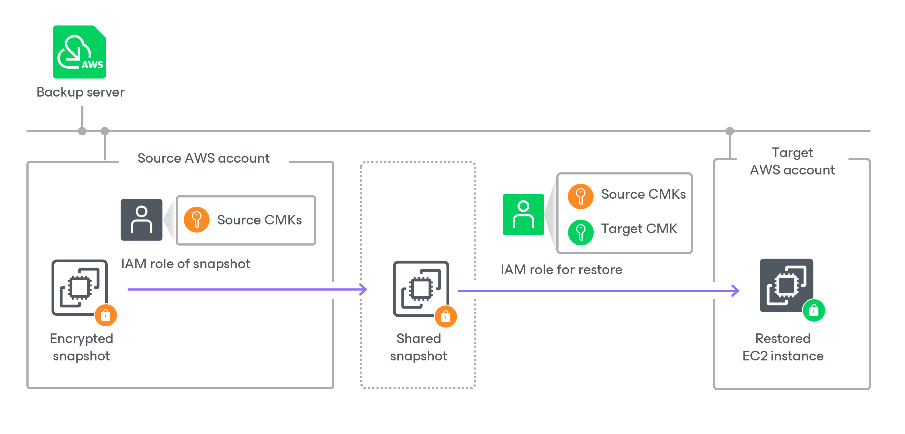 Restoring From Snapshots and Replicas
