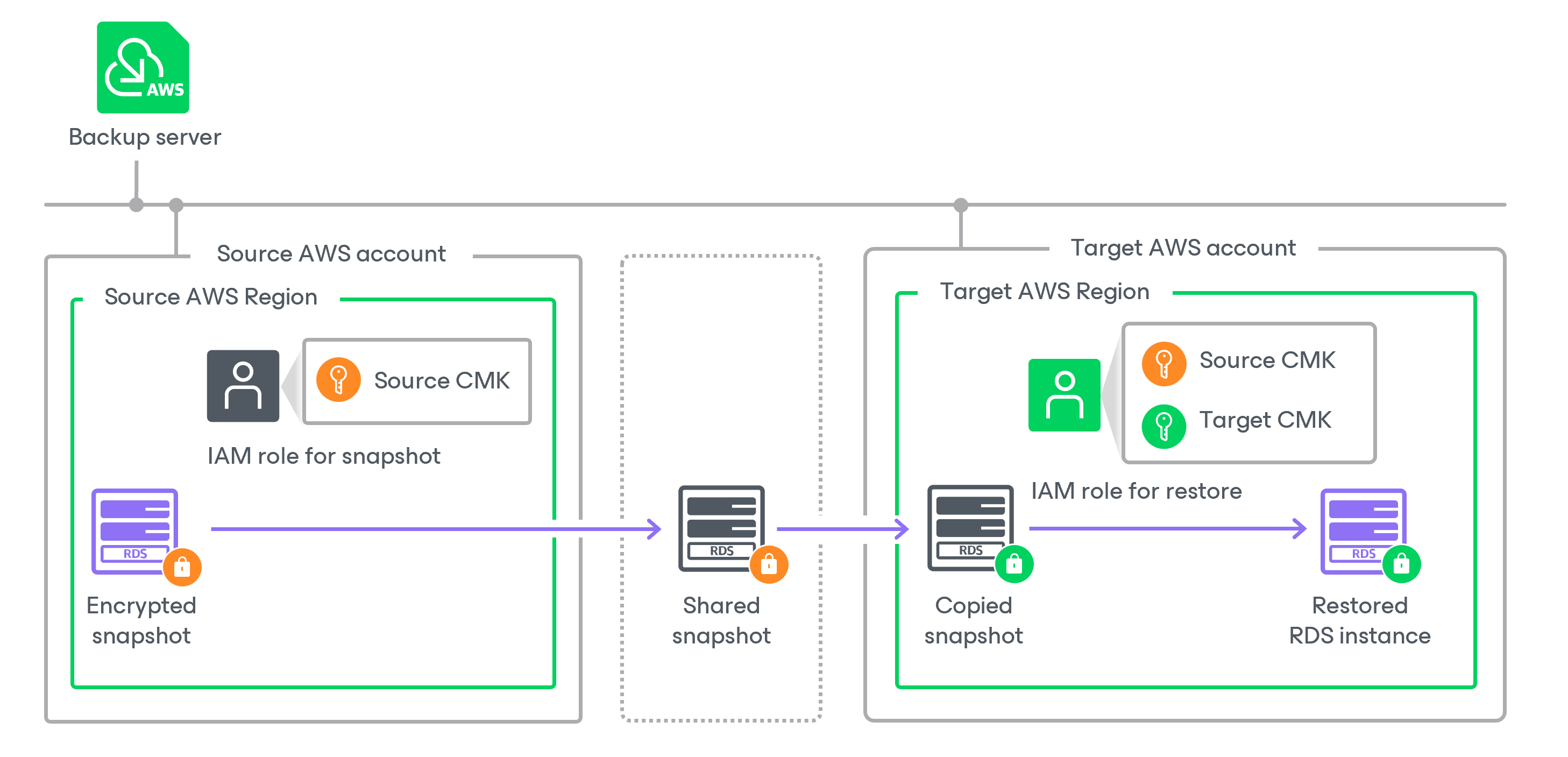 Restoring From Snapshots and Replicas