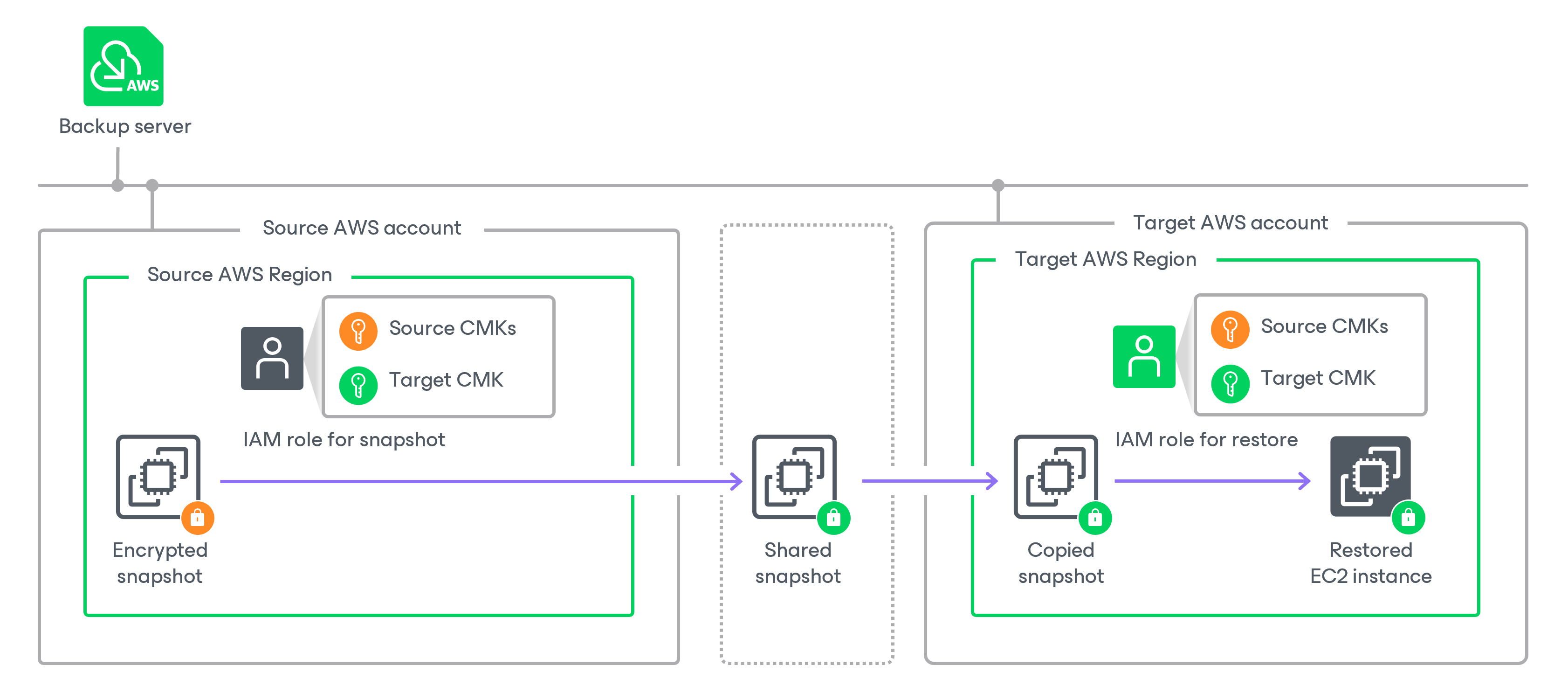 Restoring From Snapshots and Replicas