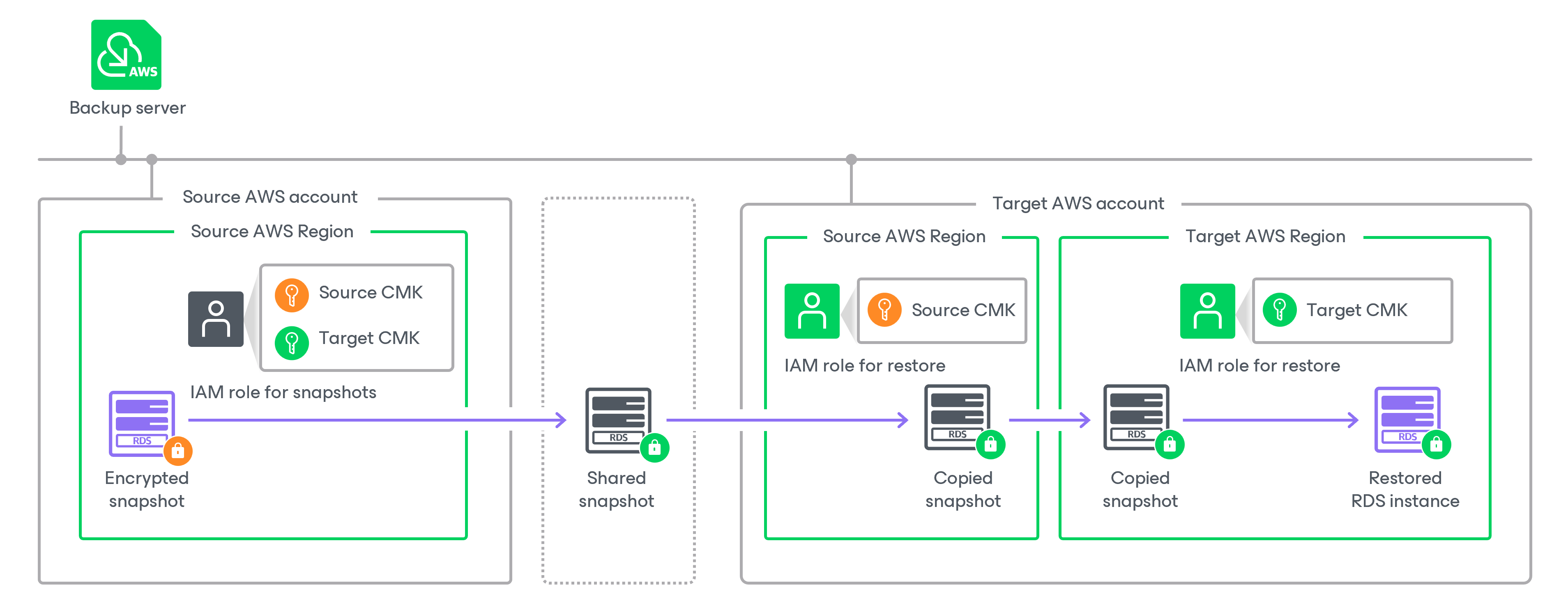 Restoring From Snapshots and Replicas