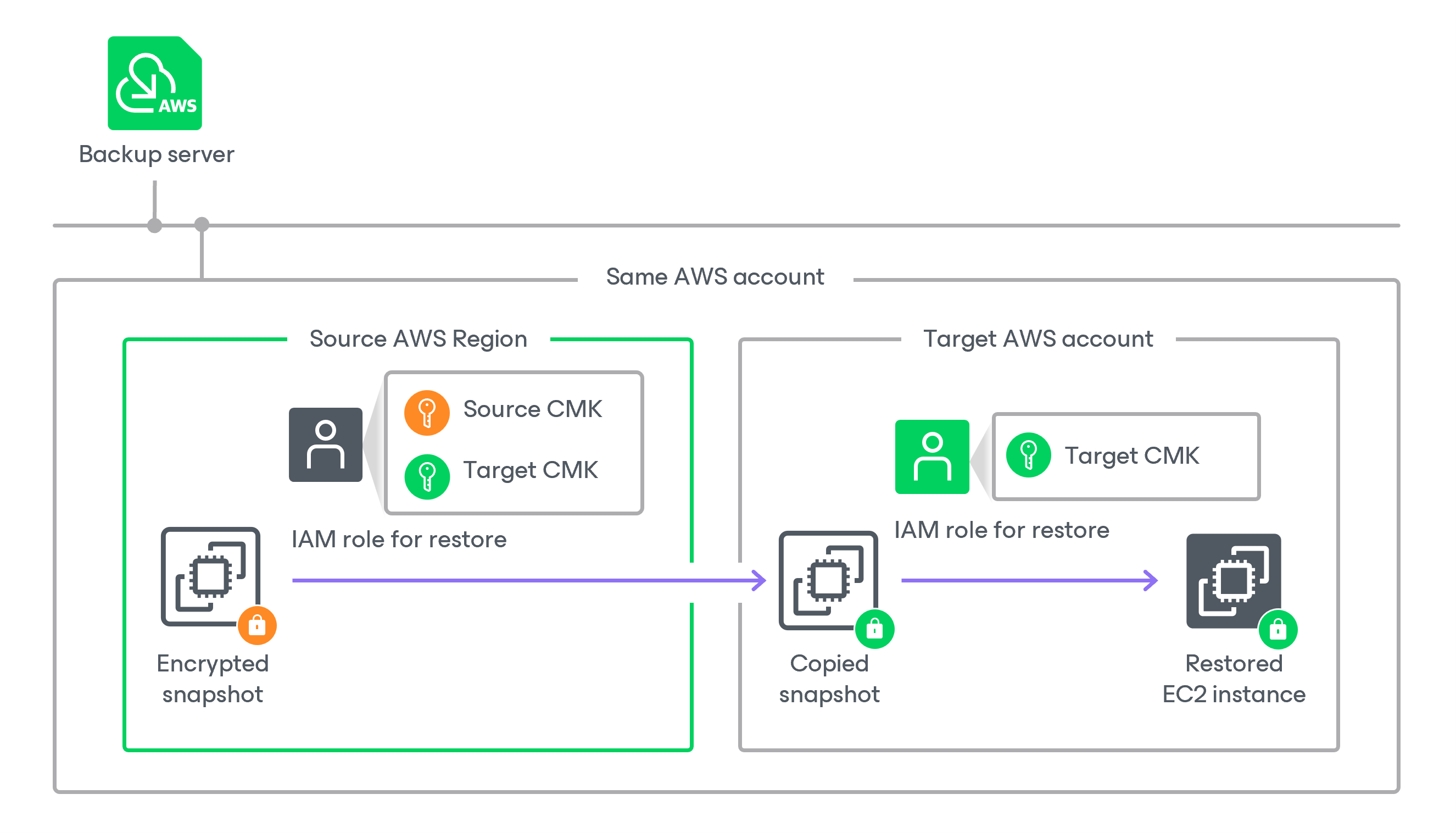 Restoring From Snapshots and Replicas