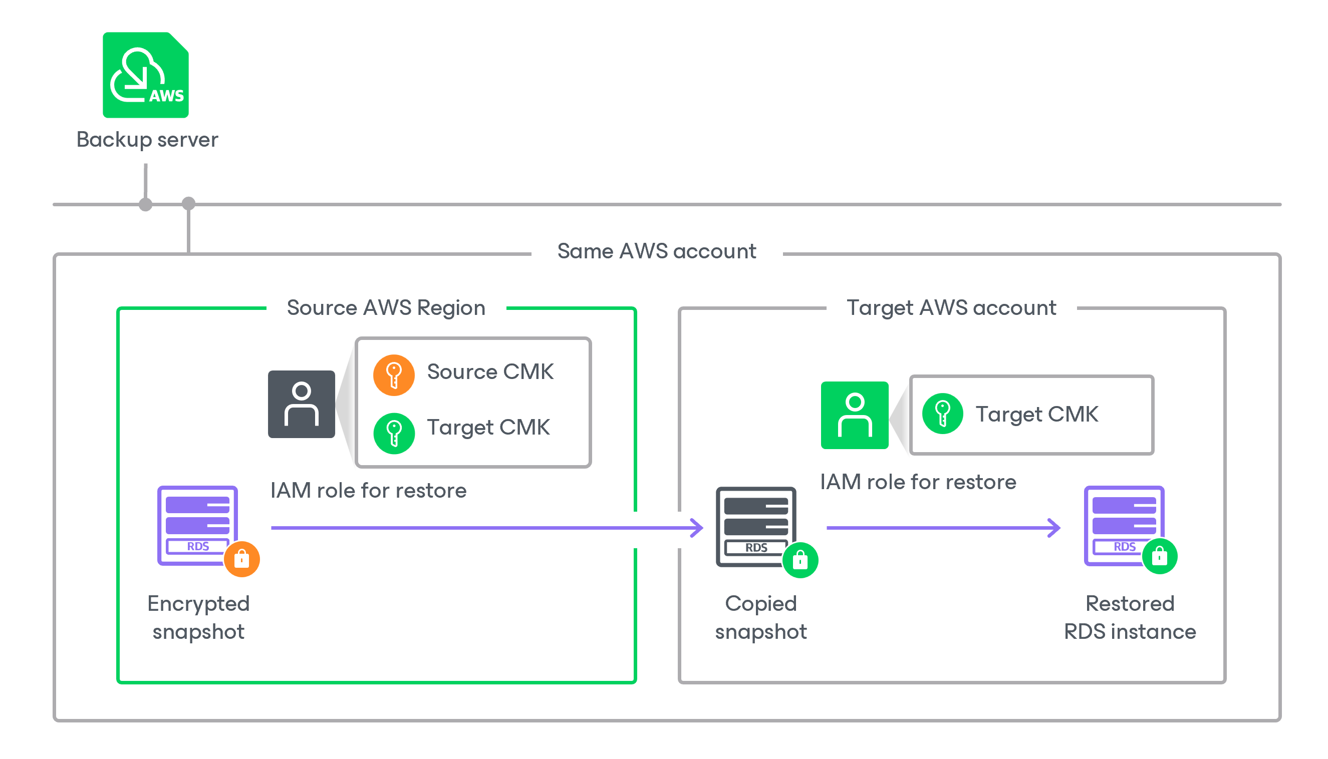 Restoring From Snapshots and Replicas