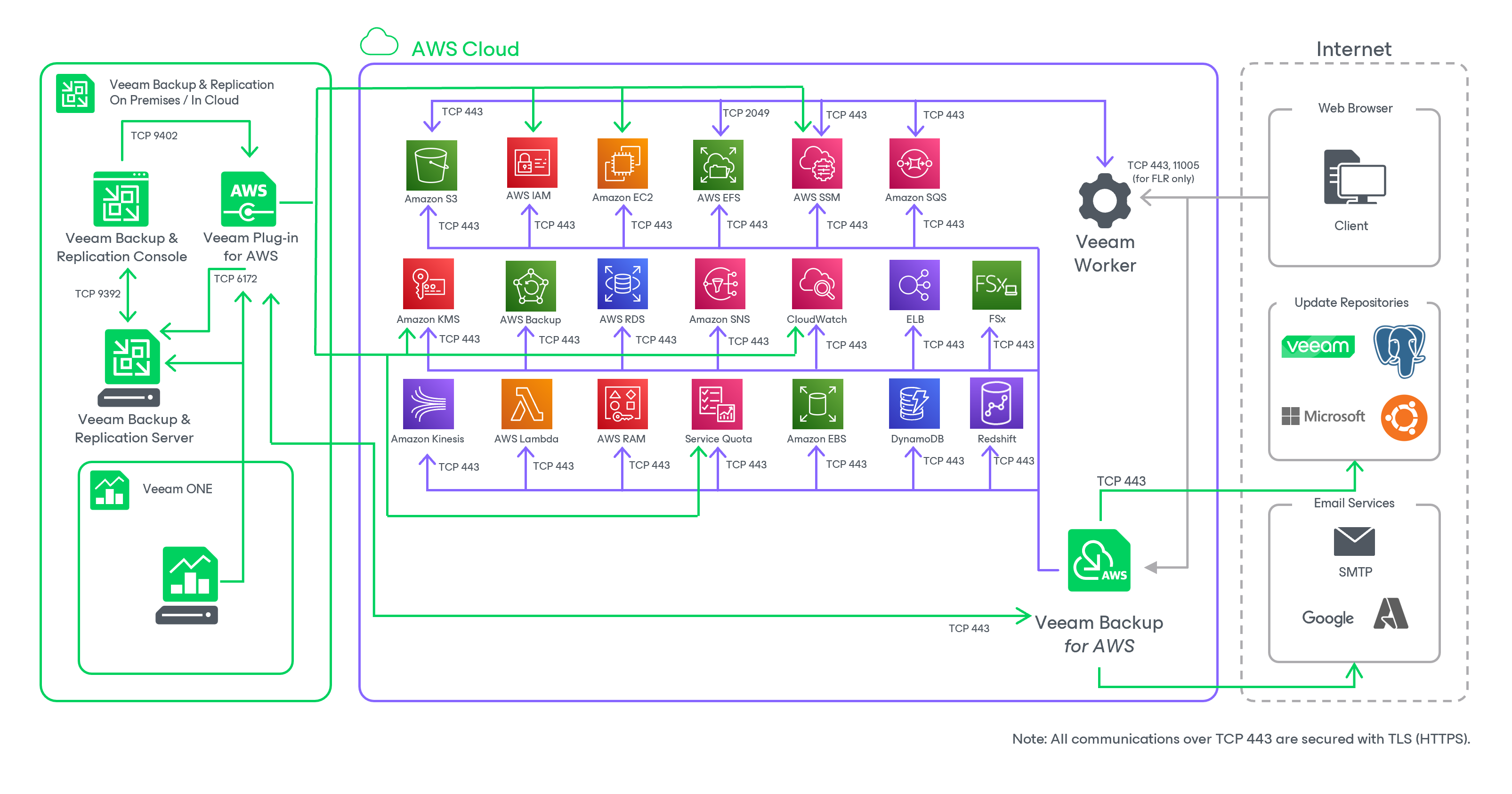 Backup Infrastructure