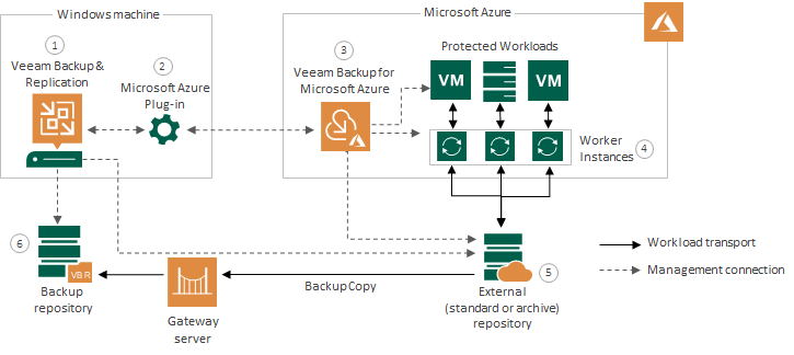 Architecture Overview