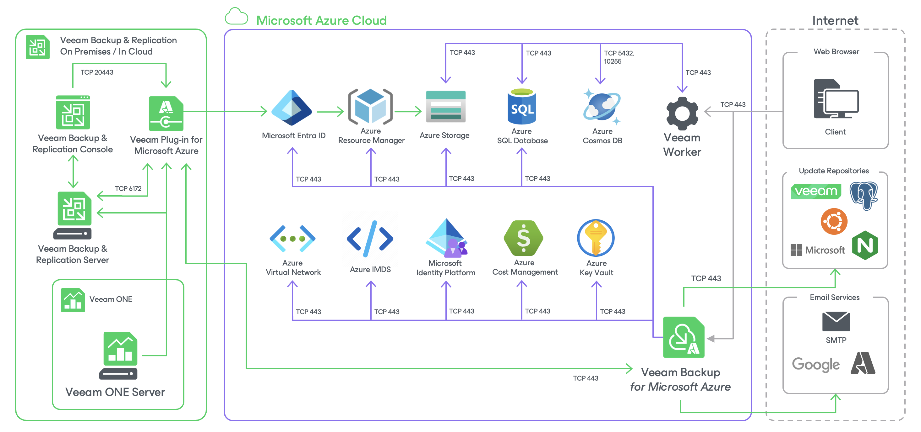 Backup Infrastructure