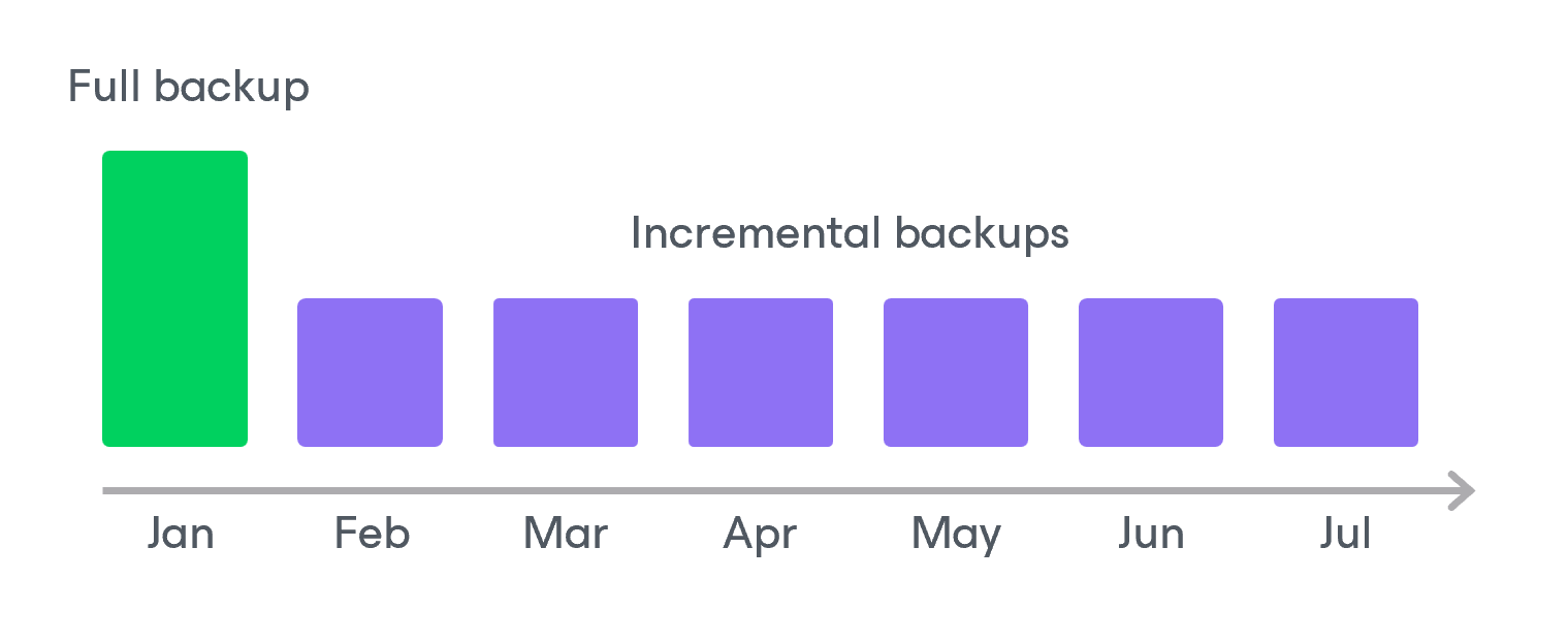 Archive Backup Chain