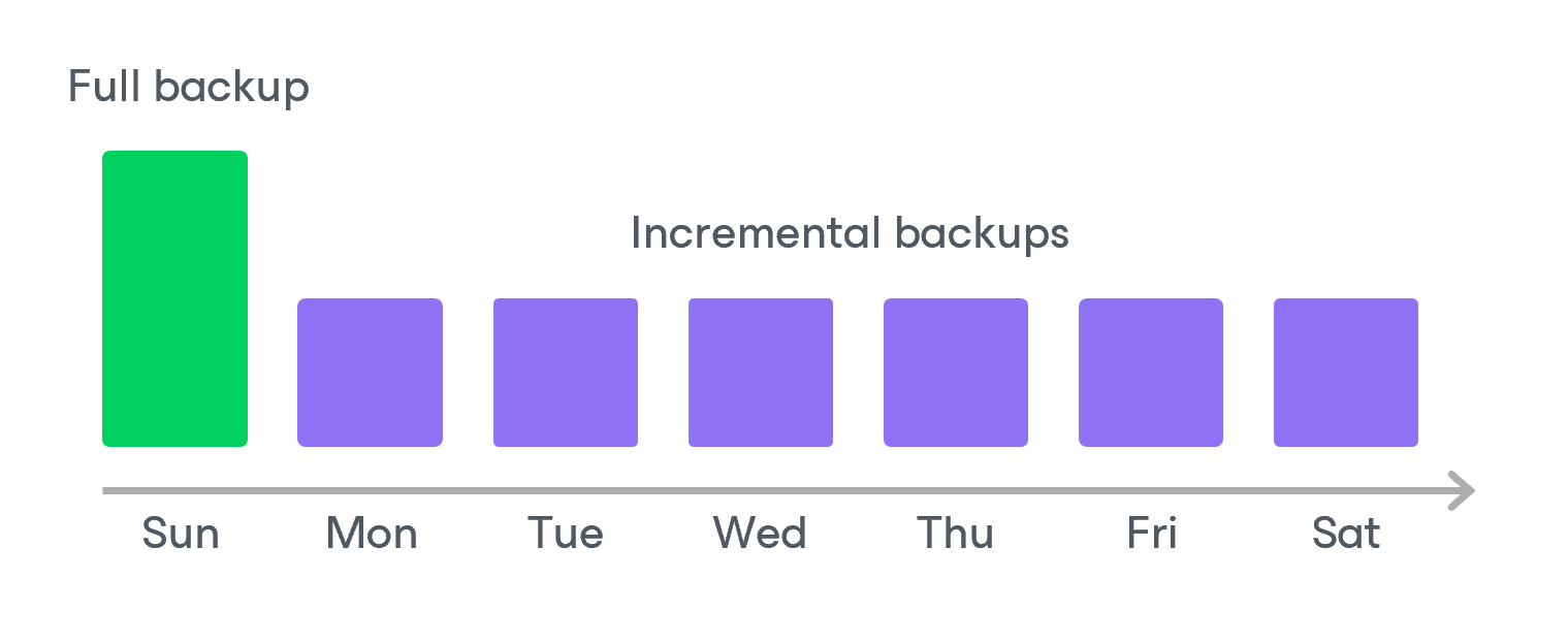 Backup Chain and Restore Points as Blob