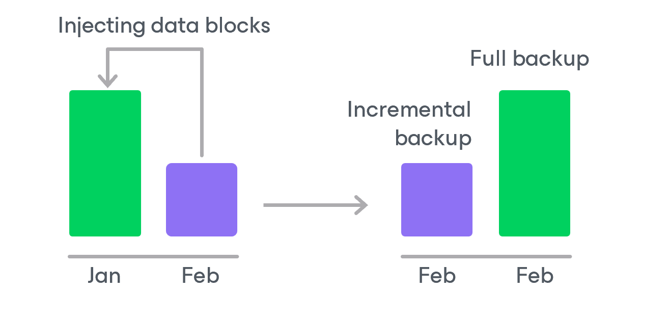 Retention Policy for Archived Backups