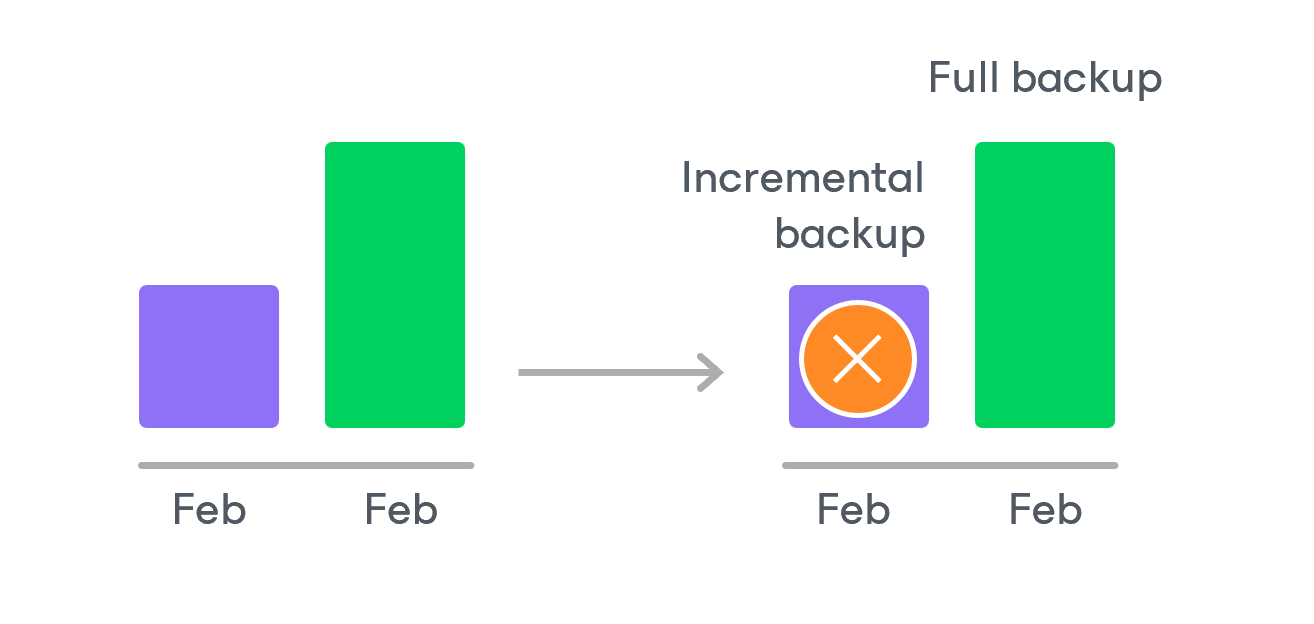 Retention Policy for Archived Backups
