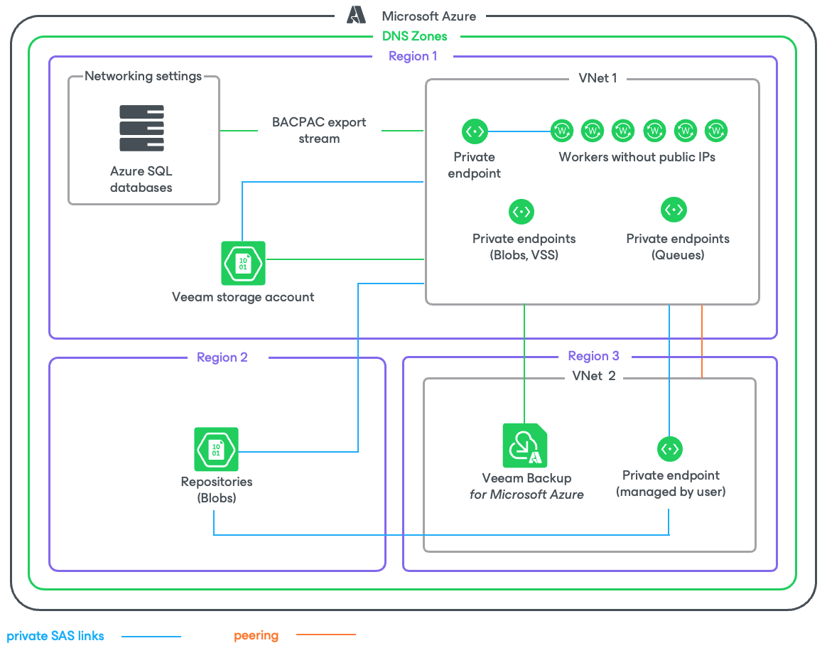 SQL Backup in Private Environment