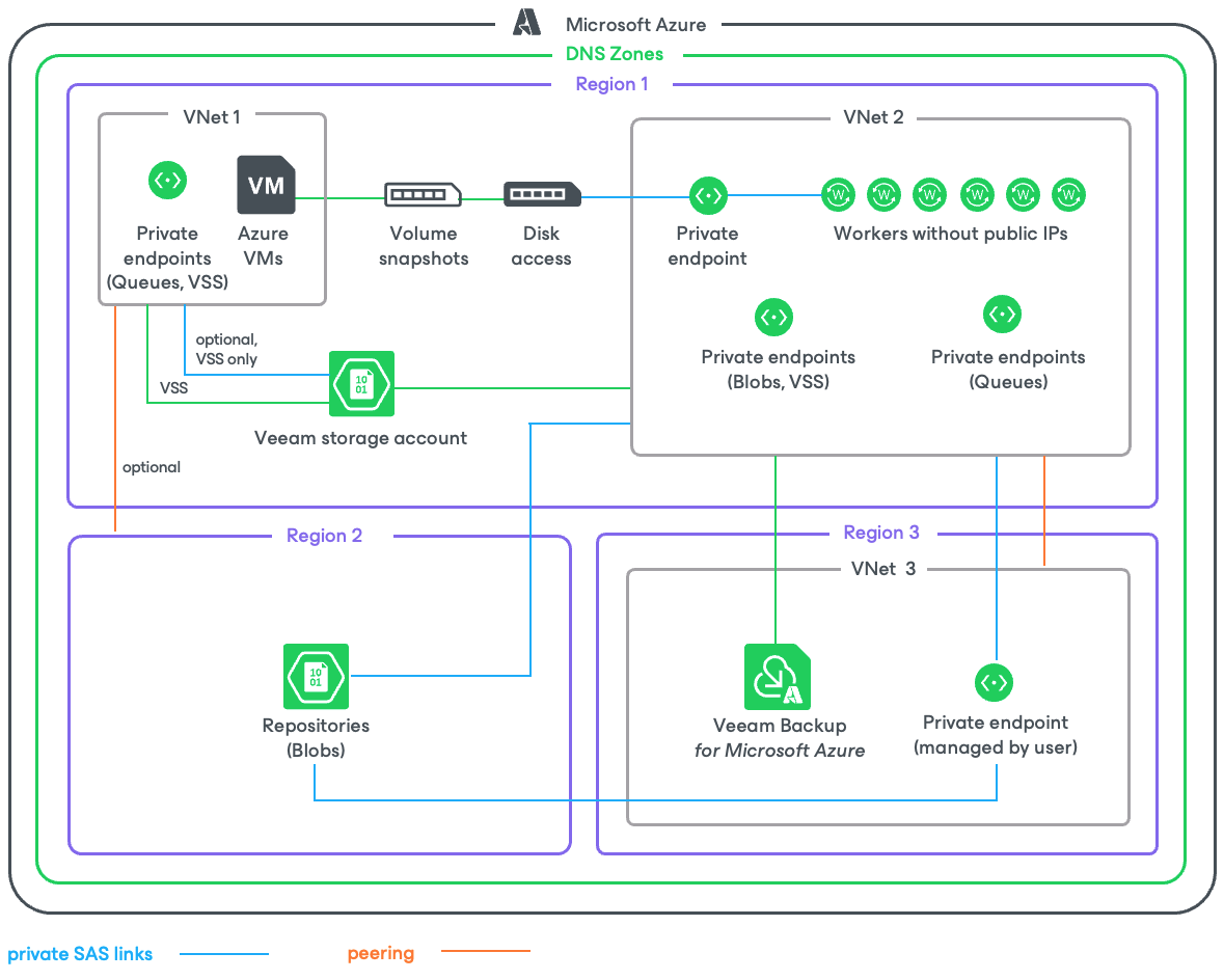 VM Backup in Private Environment